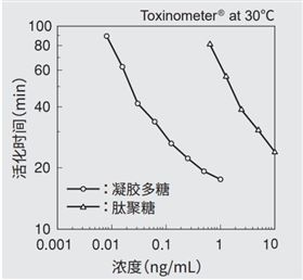 细菌、真菌高灵敏度检测试剂 SLP-HS Single Reagent Set II