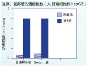 Wako 蚕茧源蛋白-Pure Sericin 纯丝胶