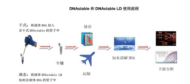 生物样品室温保存运输