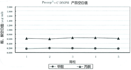 Presep(R)-C DNPH和Presep(R)-C DNPH(Short)醛类物质前处理固相萃取柱