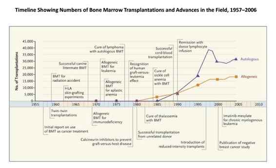 从1956年，第一次干细胞移植——利用骨髓移植治疗白血病，一直到近年来数据的发展和变化