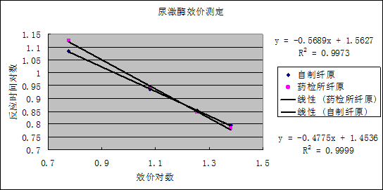 检测尿激酶 检测尿激酶