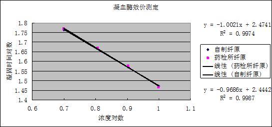检测凝血酶 检测凝血酶