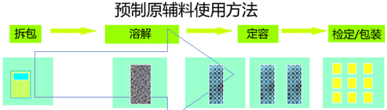 即用型IVD原辅料使用方法