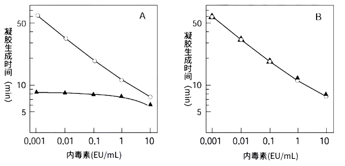 羧甲基化凝胶多糖对使用Limulus HS和Limulus ES进行的内毒素检测的影响 羧甲基化凝胶多糖对使用Limulus HS和Limulus ES进行的内毒素检测的影响