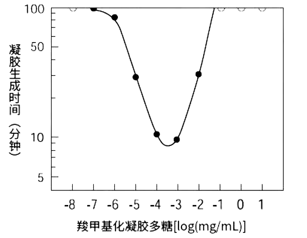 羧甲基化凝胶多糖和LAL反应 羧甲基化凝胶多糖和LAL反应