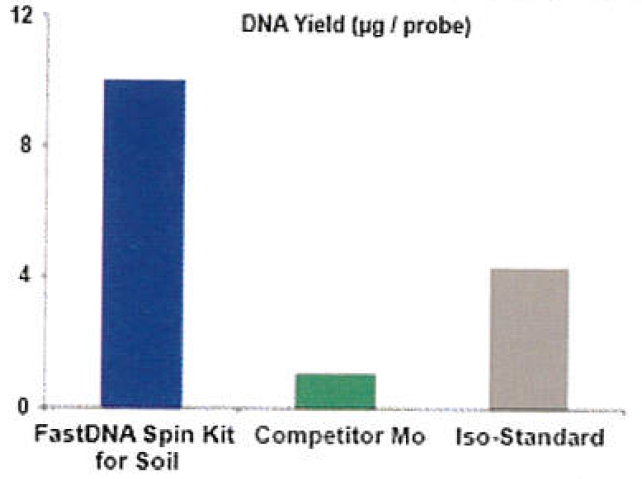 图2 不同方法提取总DNA
