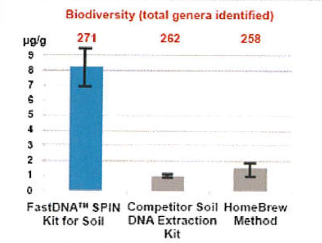 图3 土壤生物多样性研究比较