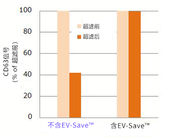 超滤时EV-Save™的吸附抑制效果