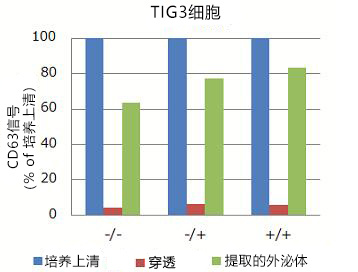同时使用MagCapture™ Exosome Isolation Kit PS,EV-Save™ 的吸附抑制效果