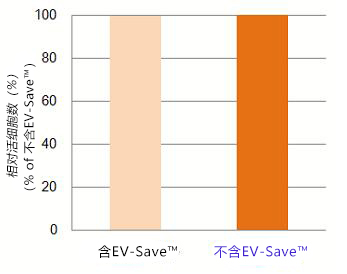 EV-Save™ 对细胞的毒性评估