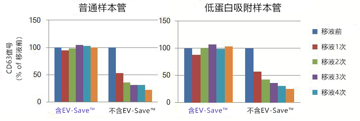 EV-Save™ 的吸附抑制效果