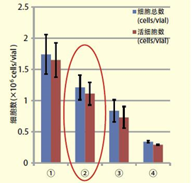 冻存数据：大鼠海马体（胎生19日）
