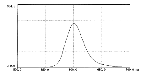 H9.0的硼酸盐缓冲液中Antonia Red标记葡聚糖的荧光图谱