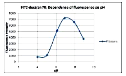 FITC标记葡聚糖在pH4-9的荧光(发射波长520nm) FITC标记葡聚糖在pH4-9的荧光(发射波长520nm)