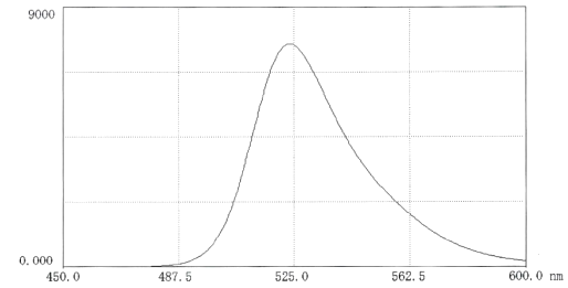 FITC标记透明质酸在pH9.0的0.025M硼酸盐缓冲液中 (12mg/50 ml缓冲液)的荧光吸收图谱。