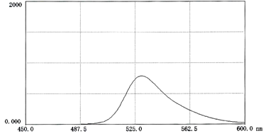pH9.0下,TRITC-聚蔗糖70溶于0.025M 硼酸盐溶液的荧光光谱 pH9.0下,TRITC-聚蔗糖70溶于0.025M 硼酸盐溶液的荧光光谱