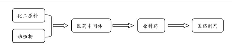 医药中间体 医药中间体