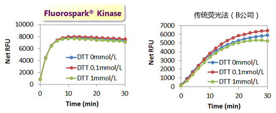 实时检测添加DTT的影响
