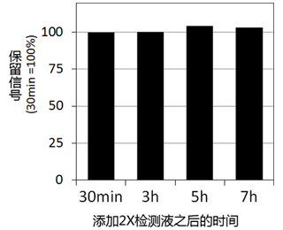 添加2×检测液之后的时间