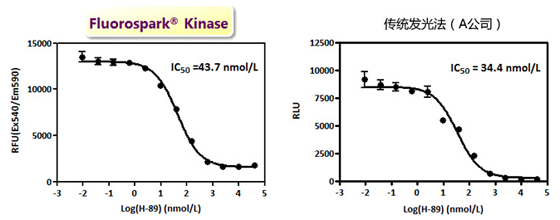 cAMP-依赖性蛋白激酶(PKA)抑制剂H-89的抑制曲线