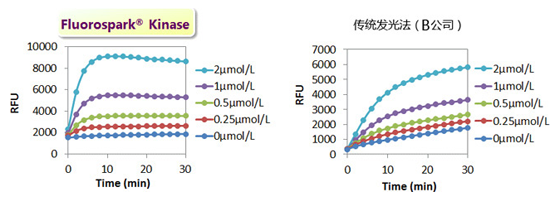ADP定量反应时间的比较