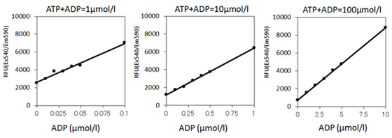 低浓度ADP区域0-10%标准曲线