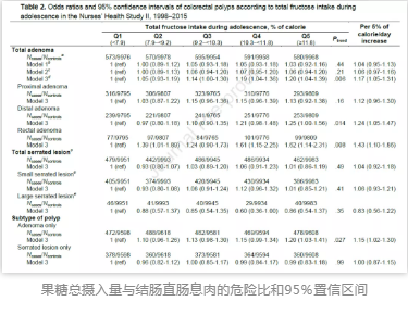 果糖总摄入量与结肠直肠息肉的危险比和95％置信区间