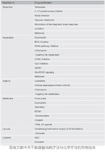 现有文献中关于氨基酸消耗疗法与化学疗法的药物组合