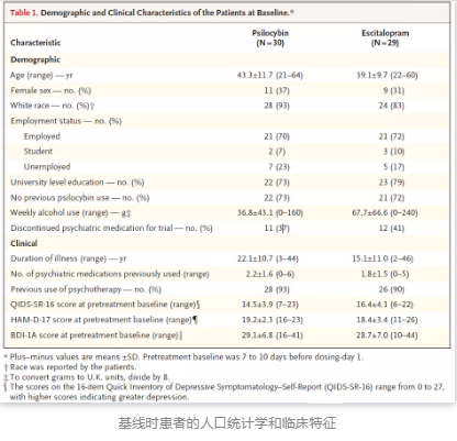 基线时患者的人口统计学和临床特征