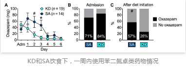 KD和SA饮食下，一周内使用苯二氮卓类药物情况