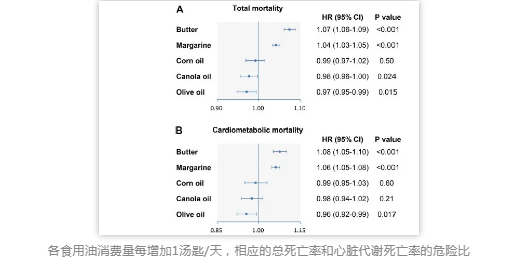 各各食用油消费量每增加1汤匙/天，相应的总死亡率和心脏代谢死亡率的危险比