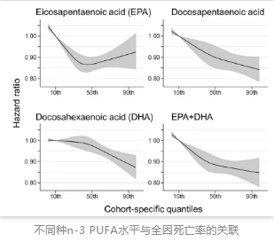 不同种n-3 PUFA水平与全因死亡率的关联