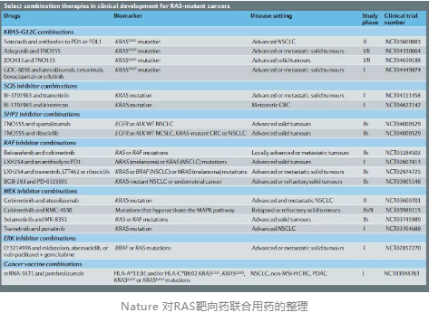 Nature 对RAS靶向药联合用药的整理