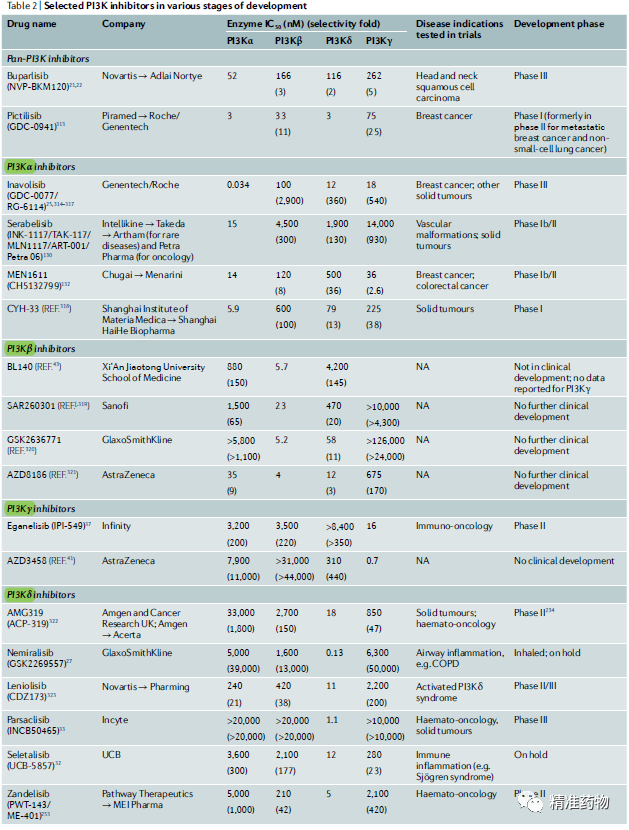 开发中的PI3K抑制剂