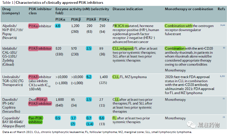 获批上市的PI3K抑制剂(5个)