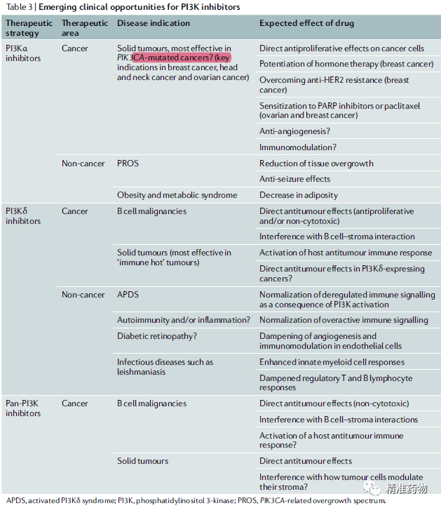 PI3K新的治疗适应症