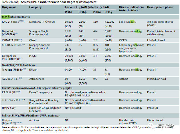 开发中的PI3K抑制剂 2