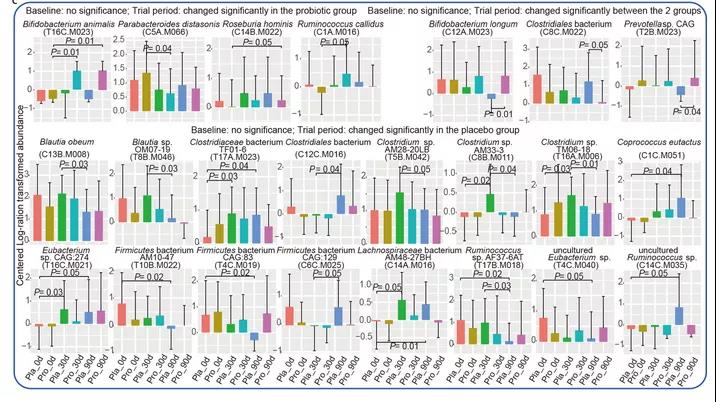 图注：不同时间点益生菌组与安慰剂组肠道微生物群的差异
