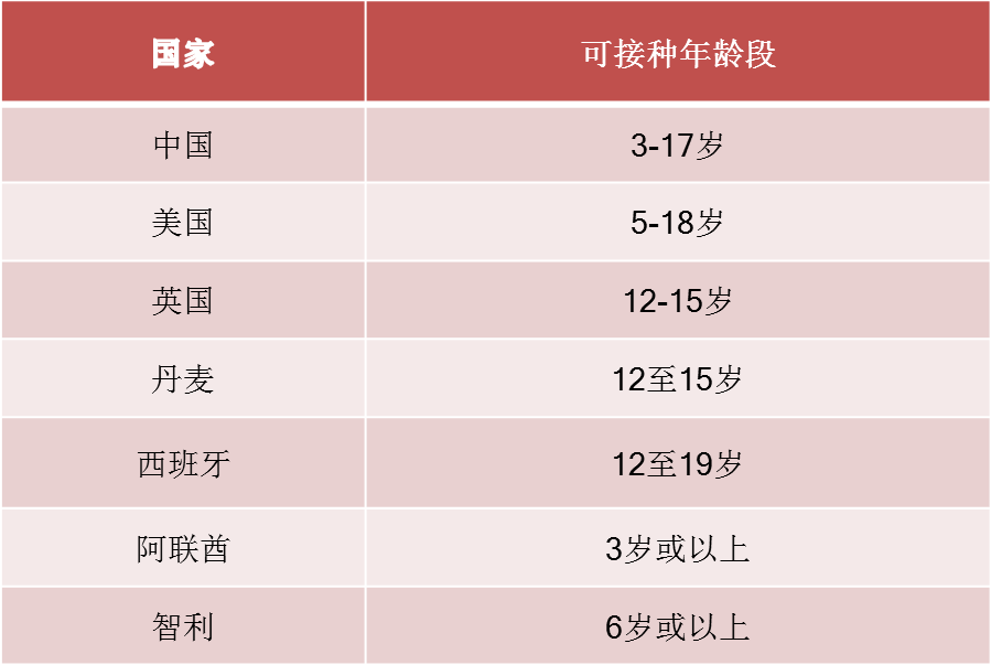 不同国家批准儿童接种疫苗的年龄段