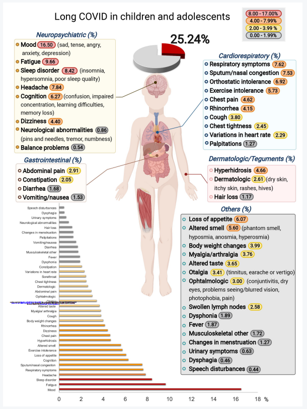 儿童长期COVID的患病率与临床症状