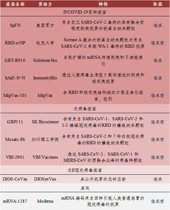 正在研发中的泛冠状病毒疫苗