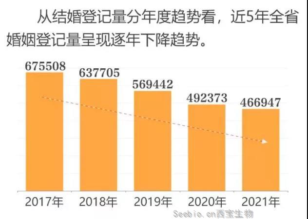 离婚冷静期有成效？多地婚姻数据出炉：离婚率大幅下降